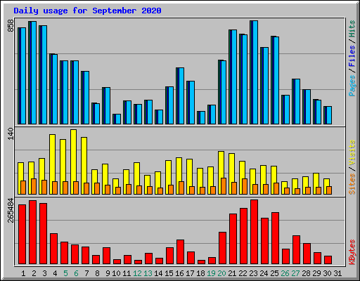 Daily usage for September 2020