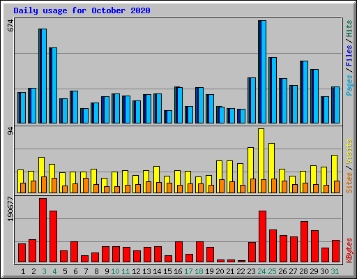 Daily usage for October 2020