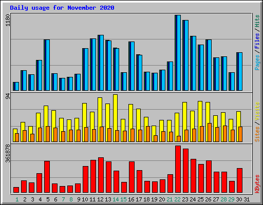 Daily usage for November 2020