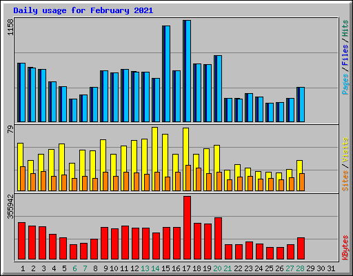 Daily usage for February 2021