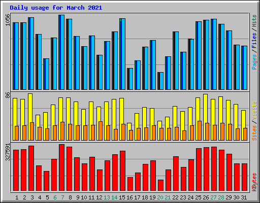 Daily usage for March 2021