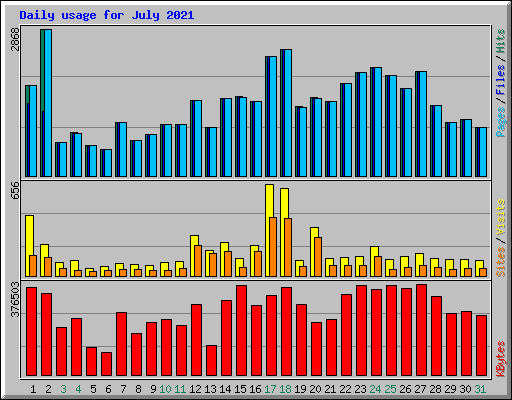 Daily usage for July 2021