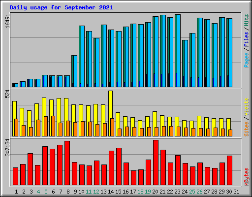 Daily usage for September 2021