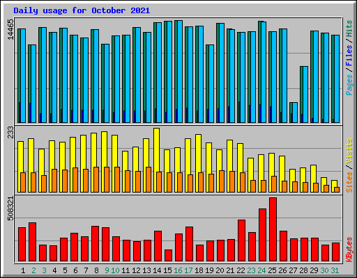 Daily usage for October 2021