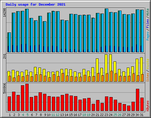 Daily usage for December 2021