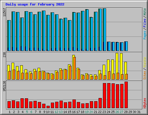 Daily usage for February 2022