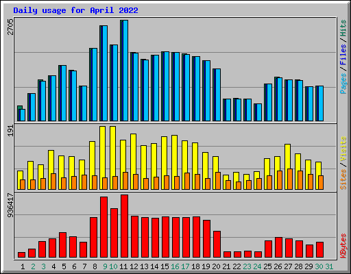 Daily usage for April 2022