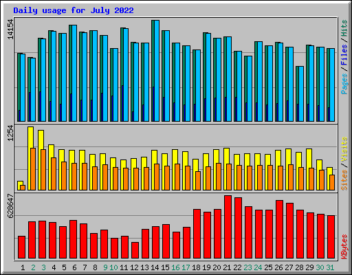 Daily usage for July 2022