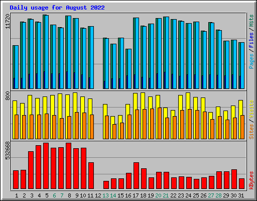 Daily usage for August 2022