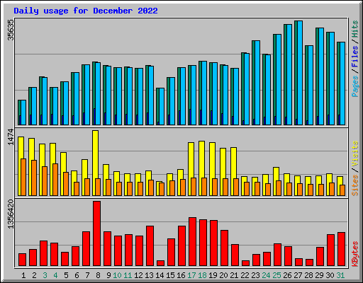 Daily usage for December 2022
