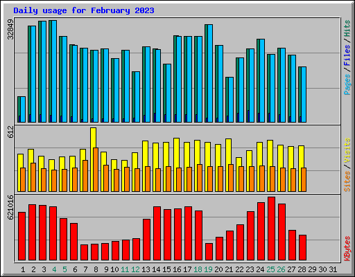 Daily usage for February 2023