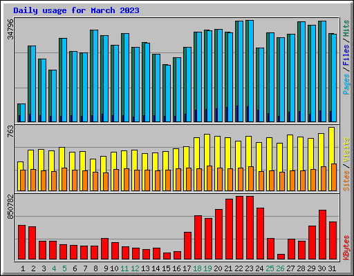 Daily usage for March 2023