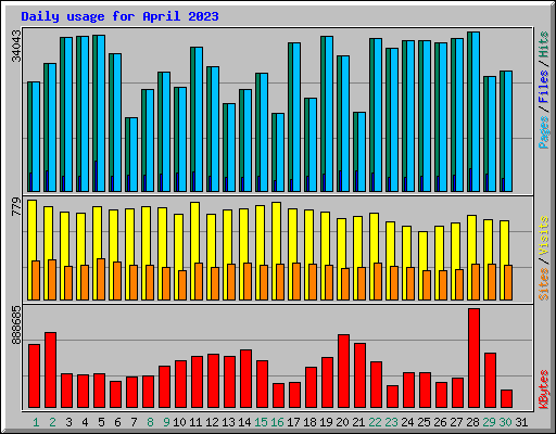 Daily usage for April 2023