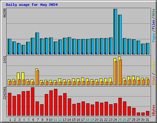 Daily usage for May 2024