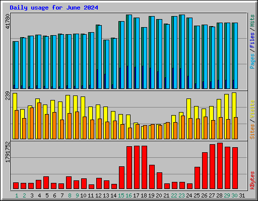 Daily usage for June 2024