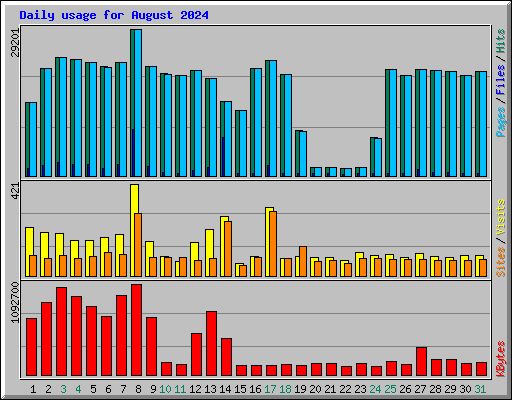 Daily usage for August 2024