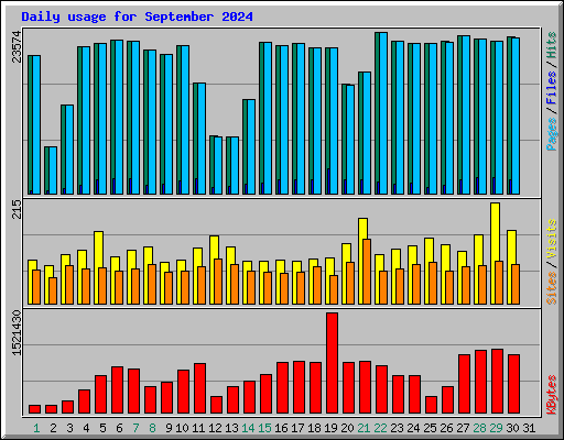 Daily usage for September 2024