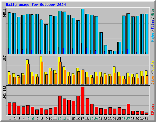 Daily usage for October 2024