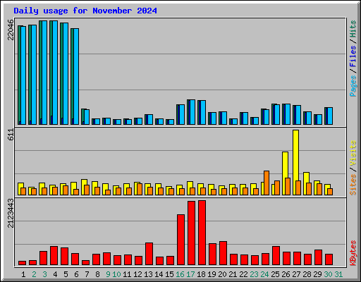 Daily usage for November 2024