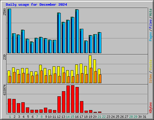 Daily usage for December 2024