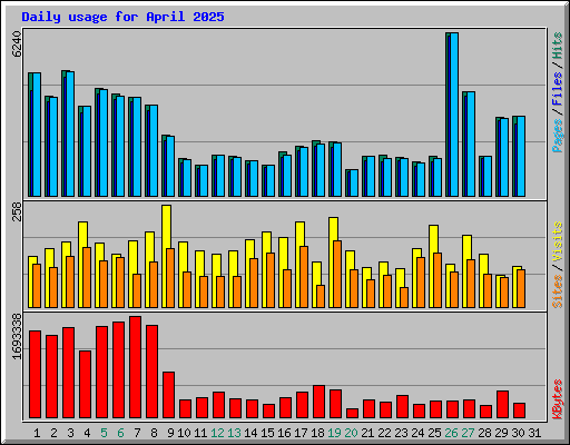 Daily usage for April 2025
