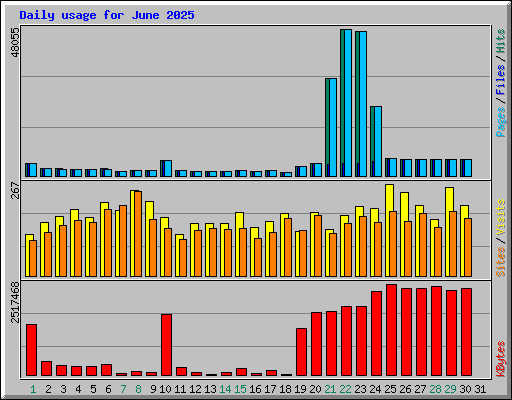 Daily usage for June 2025