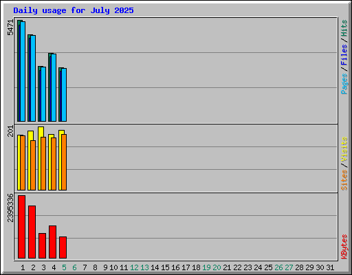 Daily usage for July 2025