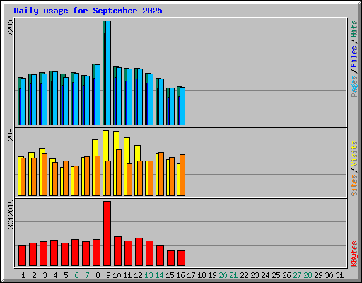 Daily usage for September 2025