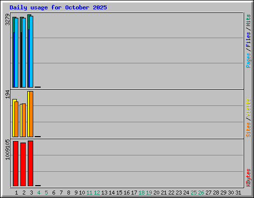 Daily usage for October 2025