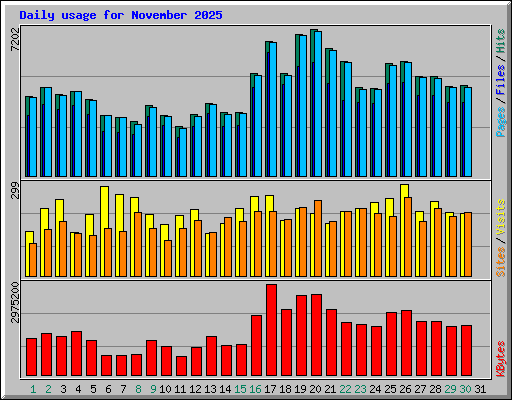 Daily usage for November 2025