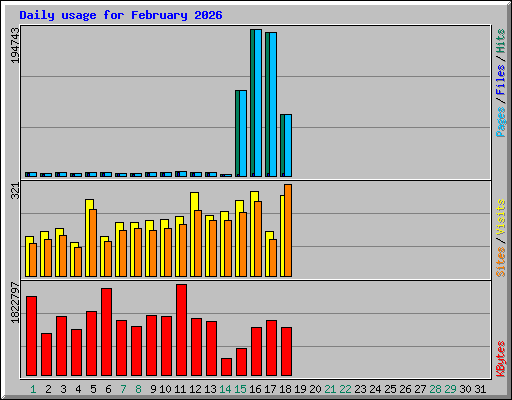 Daily usage for February 2026