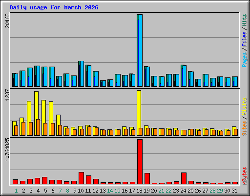 Daily usage for March 2026