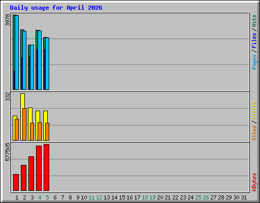 Daily usage for April 2026