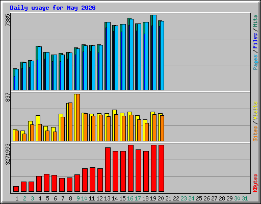 Daily usage for May 2026