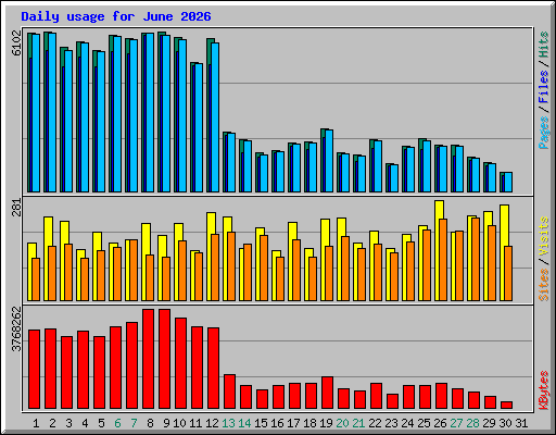 Daily usage for June 2026