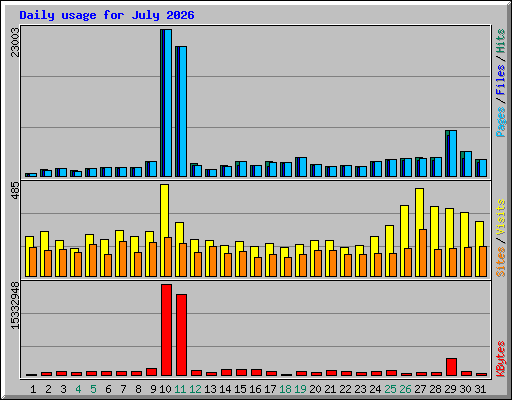 Daily usage for July 2026