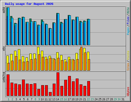 Daily usage for August 2026