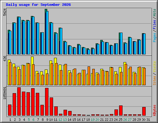 Daily usage for September 2026