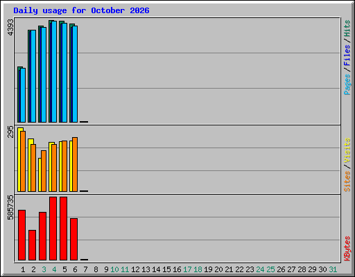Daily usage for October 2026