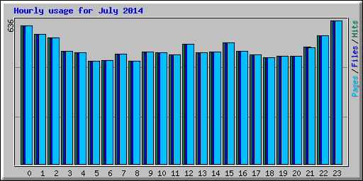 Hourly usage for July 2014