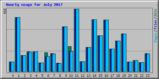 Hourly usage for July 2017