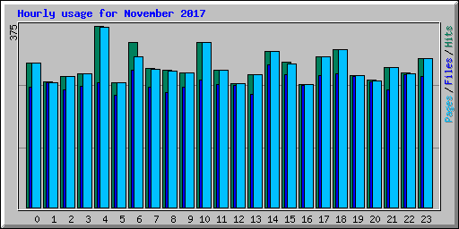 Hourly usage for November 2017