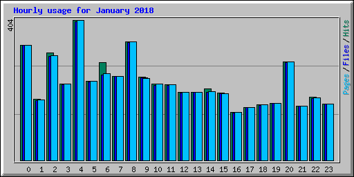 Hourly usage for January 2018
