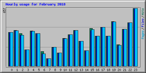 Hourly usage for February 2018