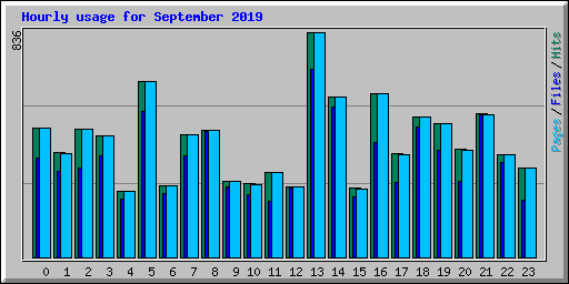 Hourly usage for September 2019