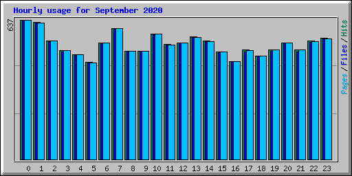 Hourly usage for September 2020