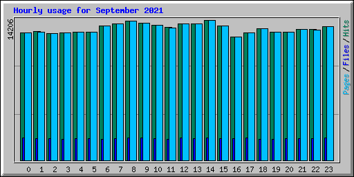 Hourly usage for September 2021