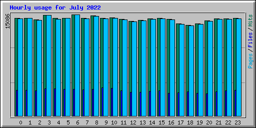 Hourly usage for July 2022
