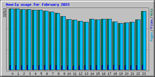 Hourly usage for February 2023