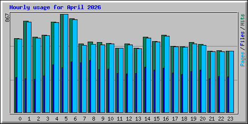 Hourly usage for April 2026
